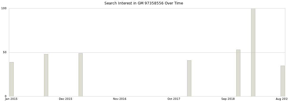 Search interest in GM 97358556 part aggregated by months over time.
