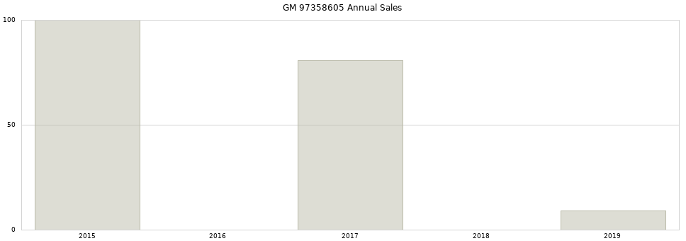 GM 97358605 part annual sales from 2014 to 2020.