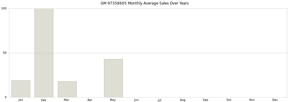 GM 97358605 monthly average sales over years from 2014 to 2020.