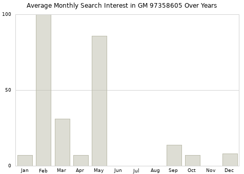 Monthly average search interest in GM 97358605 part over years from 2013 to 2020.