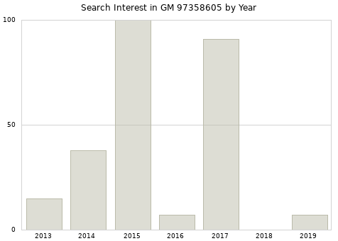 Annual search interest in GM 97358605 part.