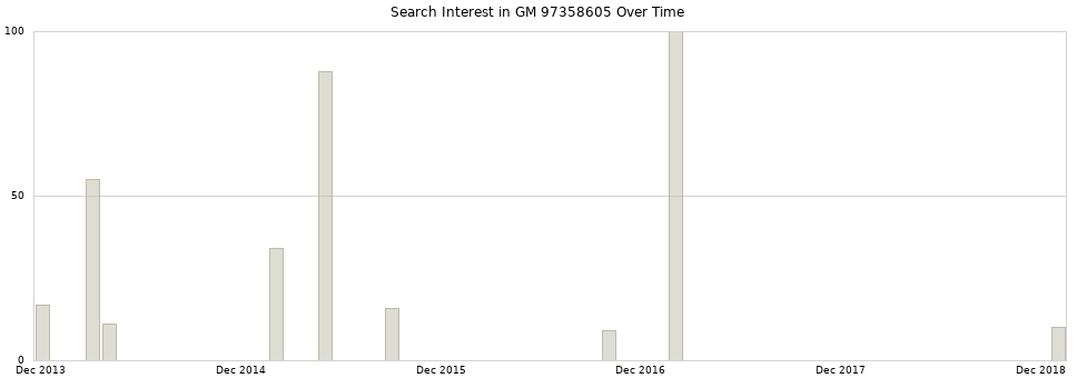 Search interest in GM 97358605 part aggregated by months over time.