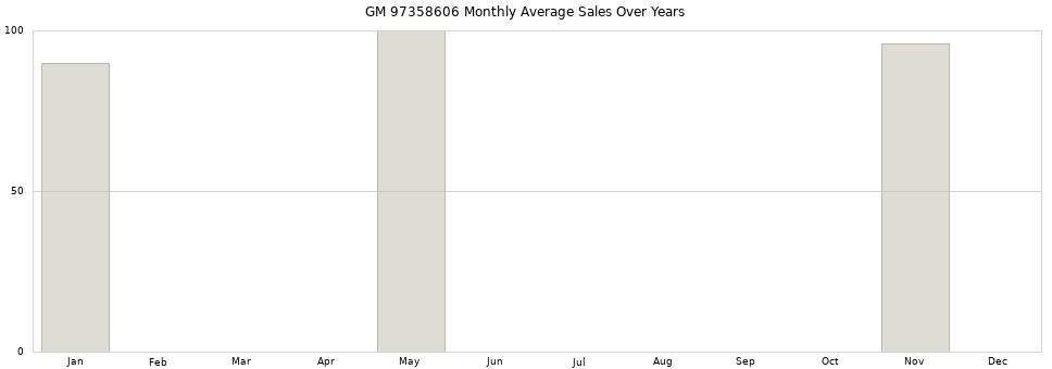 GM 97358606 monthly average sales over years from 2014 to 2020.