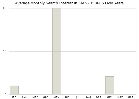 Monthly average search interest in GM 97358606 part over years from 2013 to 2020.