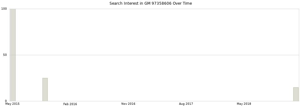 Search interest in GM 97358606 part aggregated by months over time.