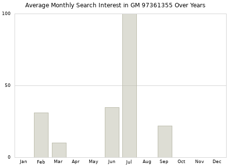 Monthly average search interest in GM 97361355 part over years from 2013 to 2020.