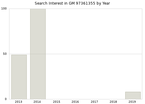 Annual search interest in GM 97361355 part.