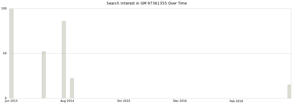 Search interest in GM 97361355 part aggregated by months over time.