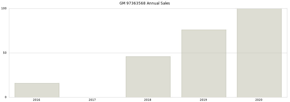 GM 97363568 part annual sales from 2014 to 2020.