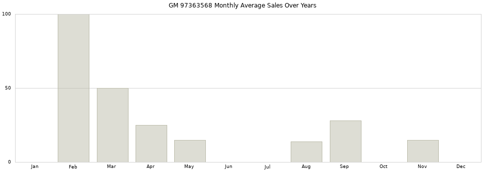 GM 97363568 monthly average sales over years from 2014 to 2020.