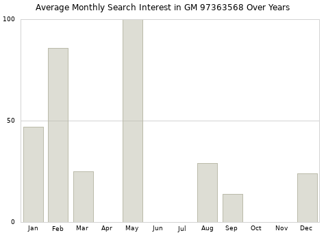 Monthly average search interest in GM 97363568 part over years from 2013 to 2020.
