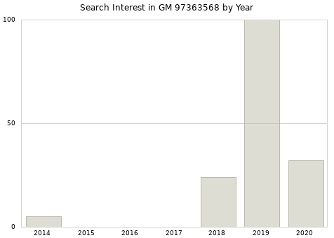 Annual search interest in GM 97363568 part.
