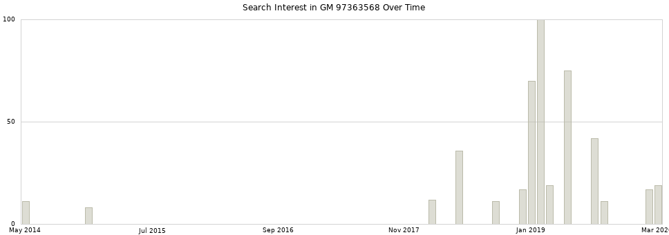 Search interest in GM 97363568 part aggregated by months over time.