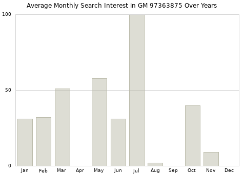 Monthly average search interest in GM 97363875 part over years from 2013 to 2020.