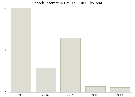 Annual search interest in GM 97363875 part.