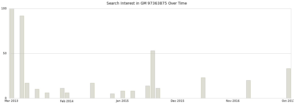Search interest in GM 97363875 part aggregated by months over time.