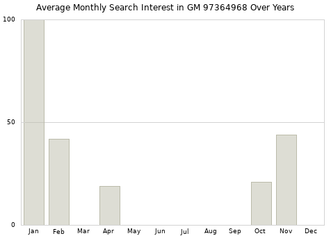 Monthly average search interest in GM 97364968 part over years from 2013 to 2020.