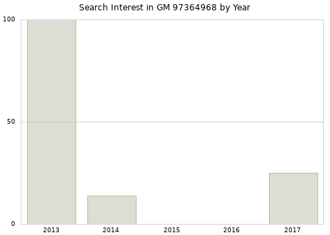 Annual search interest in GM 97364968 part.