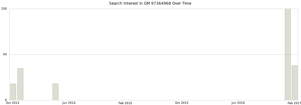 Search interest in GM 97364968 part aggregated by months over time.