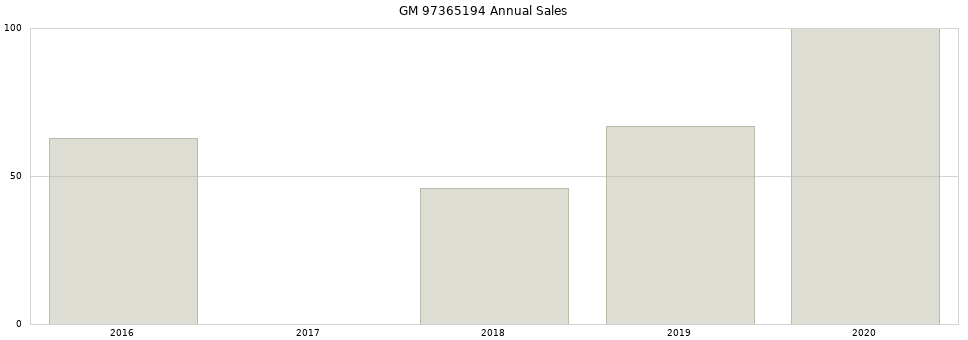 GM 97365194 part annual sales from 2014 to 2020.