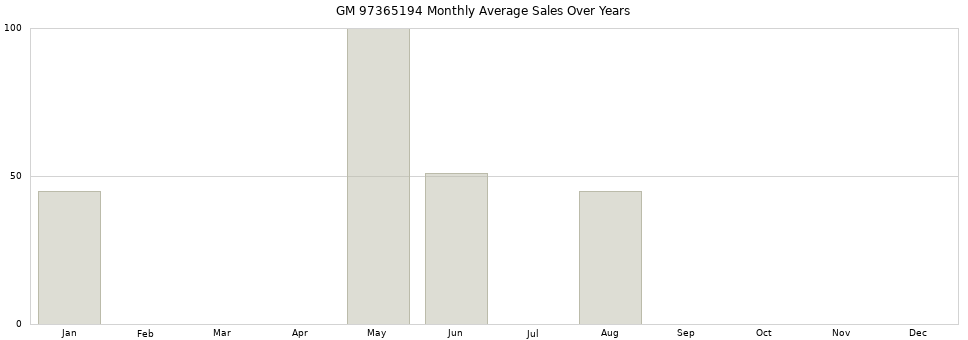 GM 97365194 monthly average sales over years from 2014 to 2020.