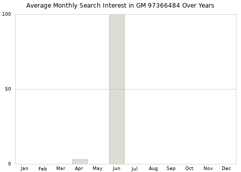 Monthly average search interest in GM 97366484 part over years from 2013 to 2020.