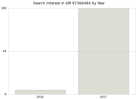 Annual search interest in GM 97366484 part.