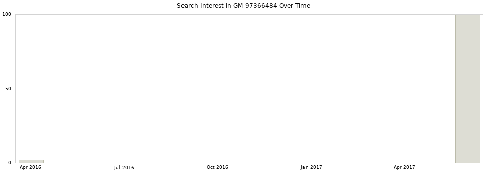 Search interest in GM 97366484 part aggregated by months over time.