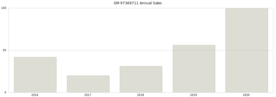 GM 97369711 part annual sales from 2014 to 2020.