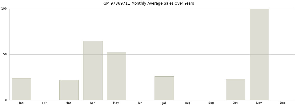GM 97369711 monthly average sales over years from 2014 to 2020.