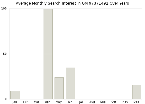 Monthly average search interest in GM 97371492 part over years from 2013 to 2020.