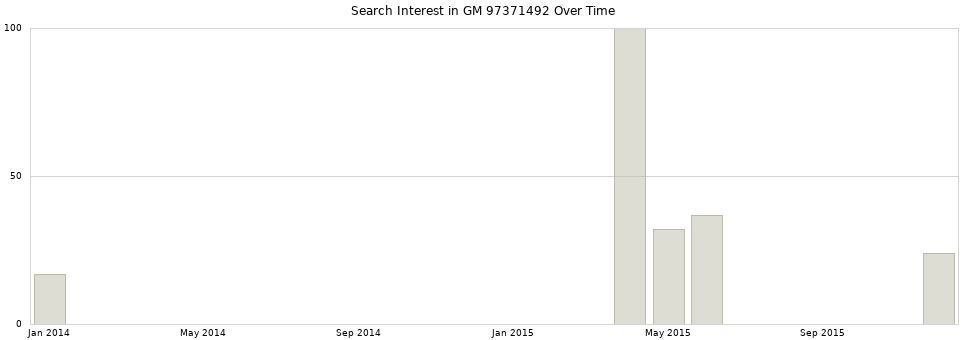 Search interest in GM 97371492 part aggregated by months over time.