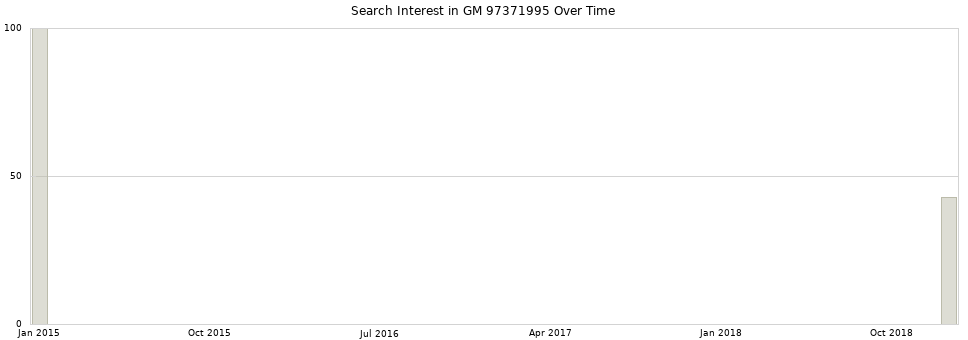 Search interest in GM 97371995 part aggregated by months over time.