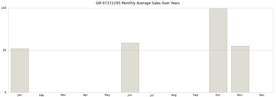 GM 97372295 monthly average sales over years from 2014 to 2020.