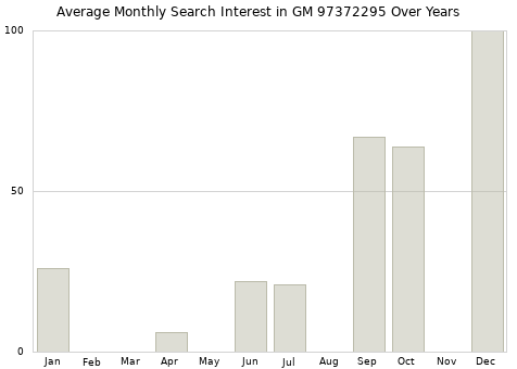 Monthly average search interest in GM 97372295 part over years from 2013 to 2020.