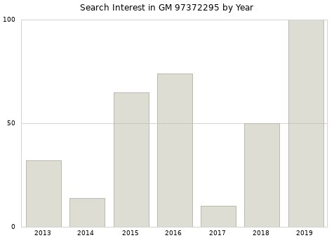 Annual search interest in GM 97372295 part.
