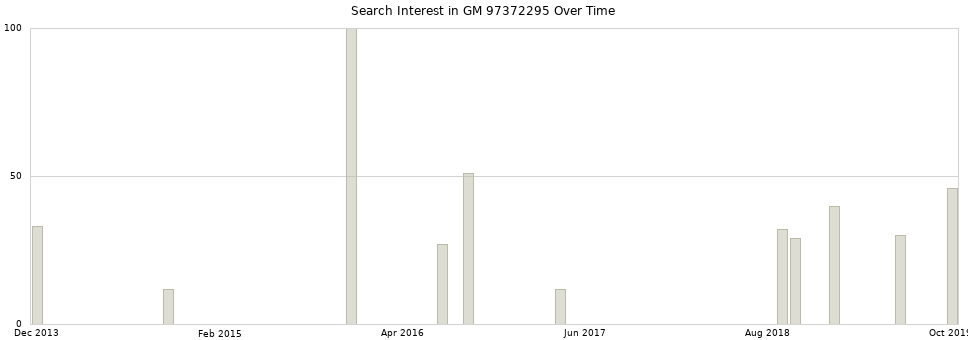 Search interest in GM 97372295 part aggregated by months over time.