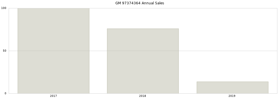 GM 97374364 part annual sales from 2014 to 2020.