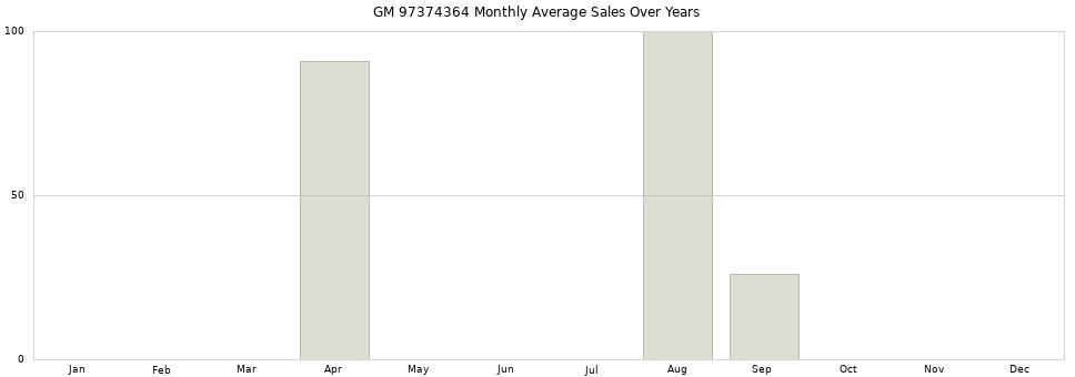 GM 97374364 monthly average sales over years from 2014 to 2020.