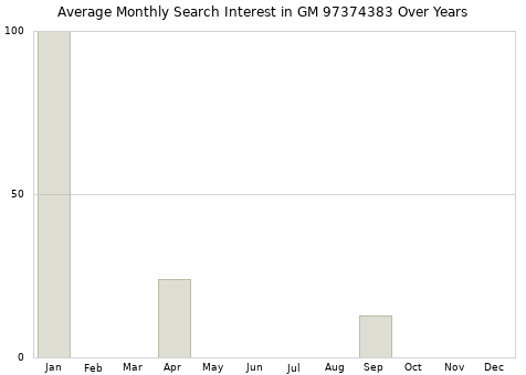 Monthly average search interest in GM 97374383 part over years from 2013 to 2020.