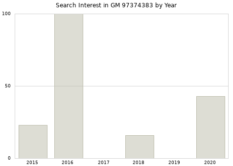 Annual search interest in GM 97374383 part.