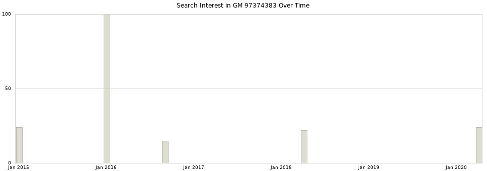 Search interest in GM 97374383 part aggregated by months over time.