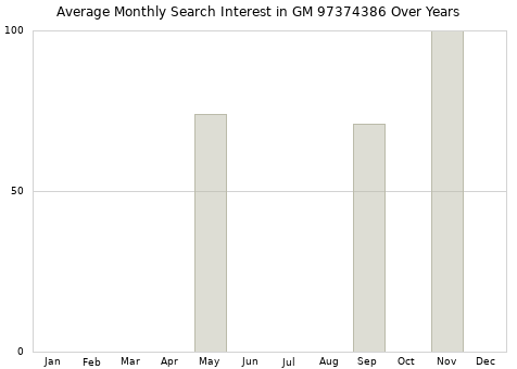 Monthly average search interest in GM 97374386 part over years from 2013 to 2020.