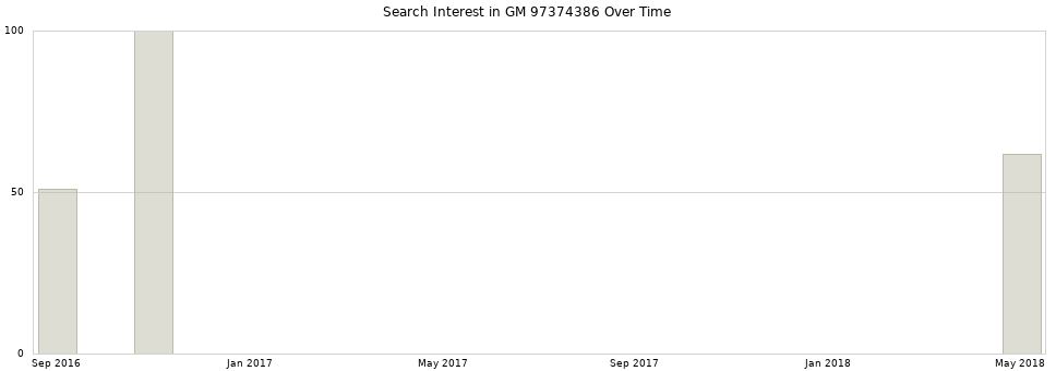 Search interest in GM 97374386 part aggregated by months over time.