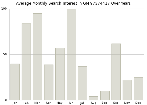Monthly average search interest in GM 97374417 part over years from 2013 to 2020.
