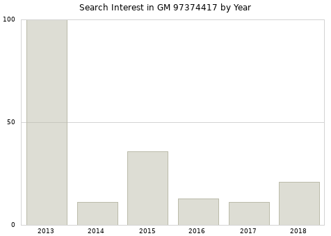 Annual search interest in GM 97374417 part.