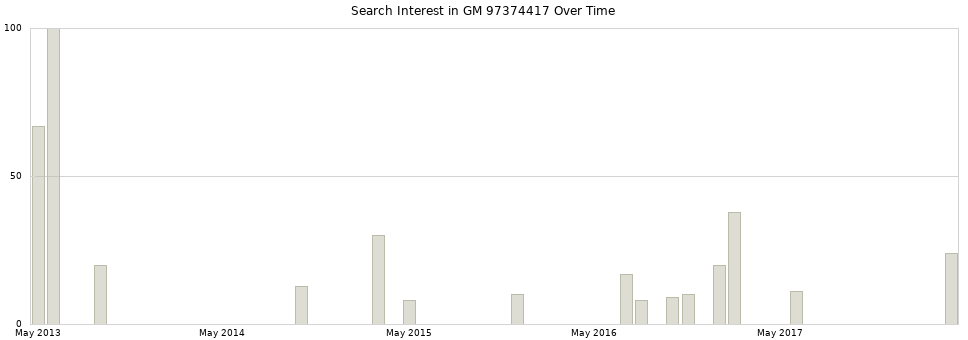 Search interest in GM 97374417 part aggregated by months over time.