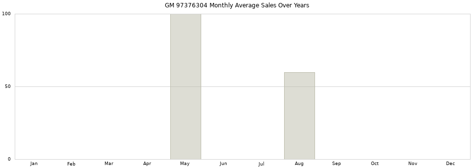 GM 97376304 monthly average sales over years from 2014 to 2020.