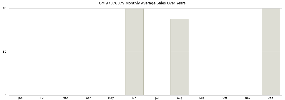 GM 97376379 monthly average sales over years from 2014 to 2020.