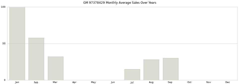 GM 97378429 monthly average sales over years from 2014 to 2020.